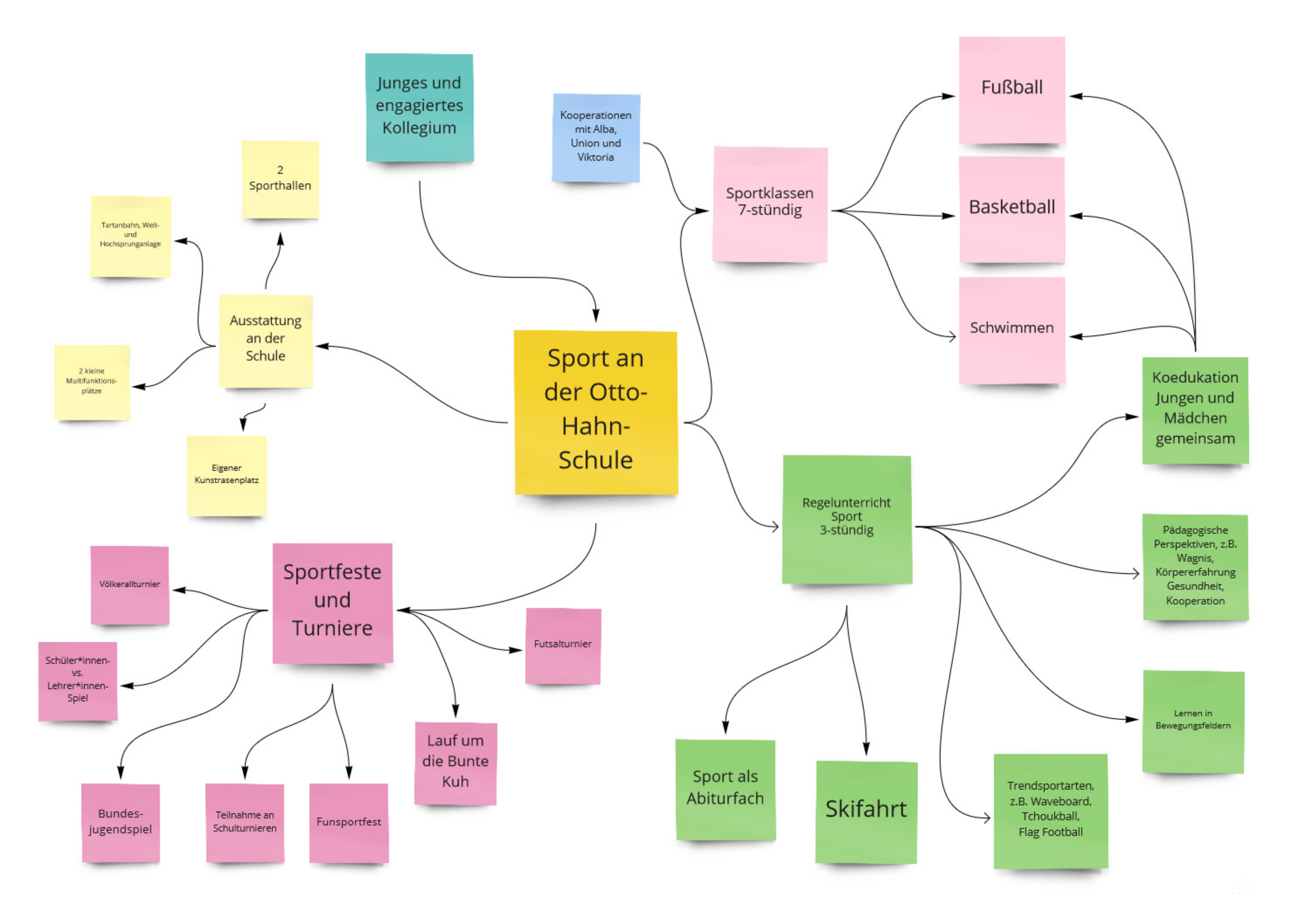 SportMindMap ohne Logo
